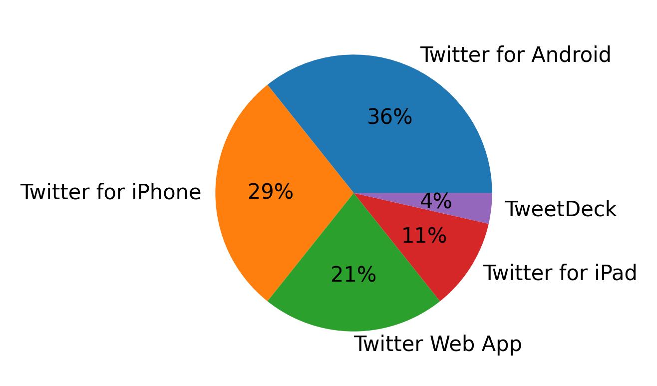 Dispositivos utilizados para tweetar
