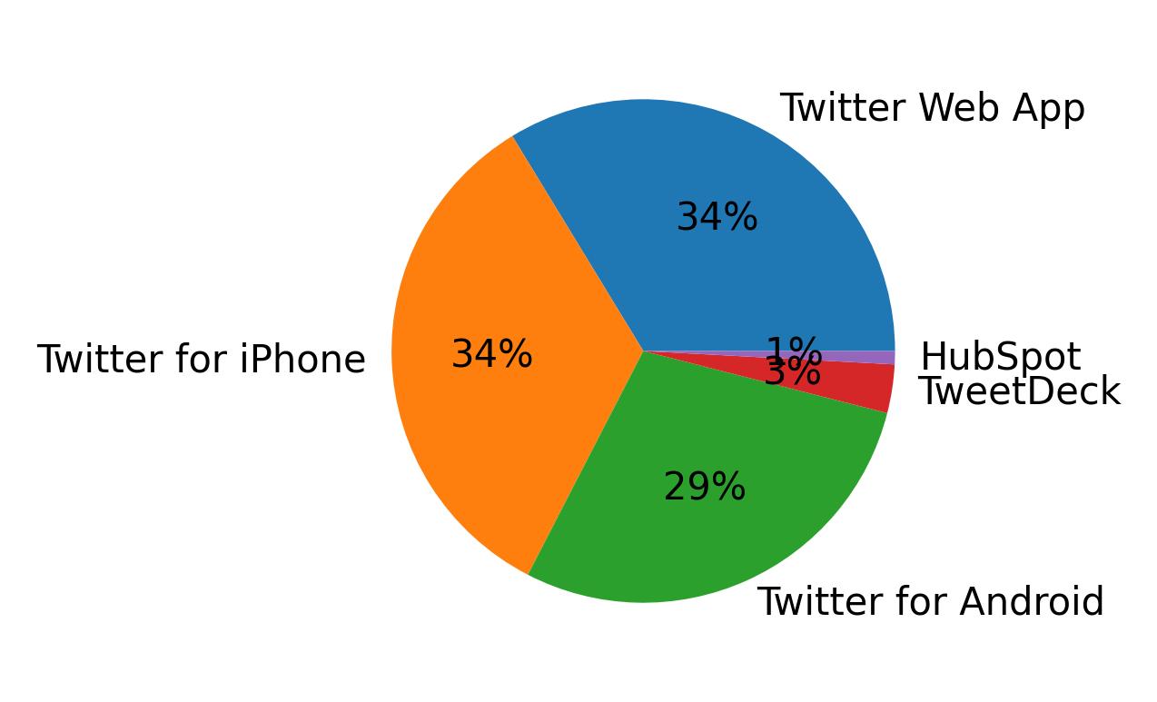 Tweet icin kullanilan cihazlar
