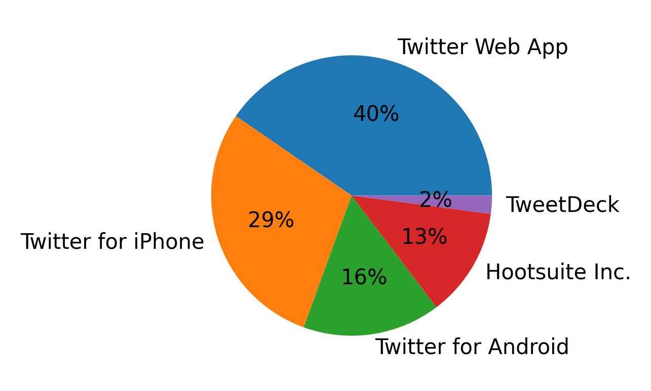 Dispositivos utilizados para tweetar