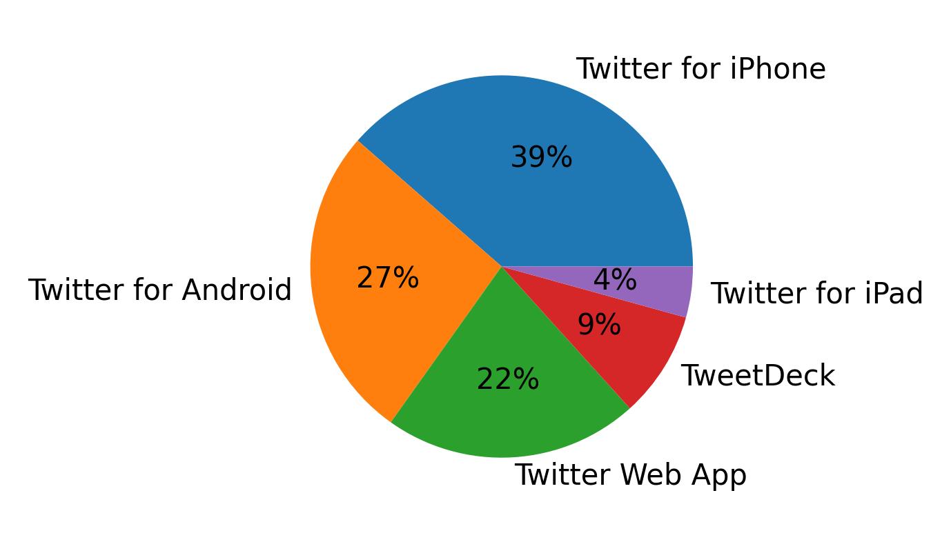 Dispositivos utilizados para tweetar