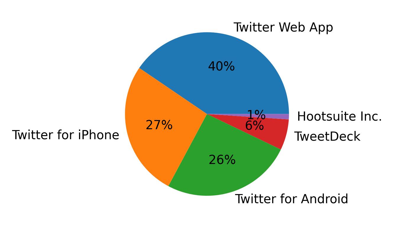 Tweet icin kullanilan cihazlar