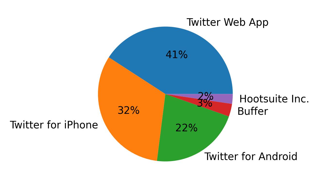 Devices used to tweet