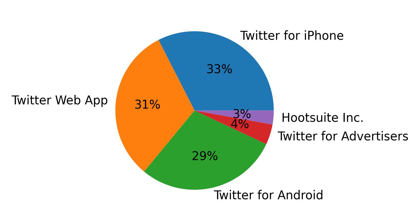 Dispositivos utilizados para tweetar