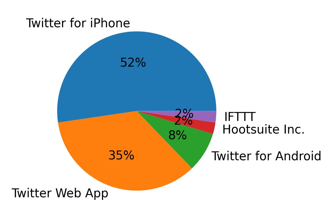 Tweet icin kullanilan cihazlar