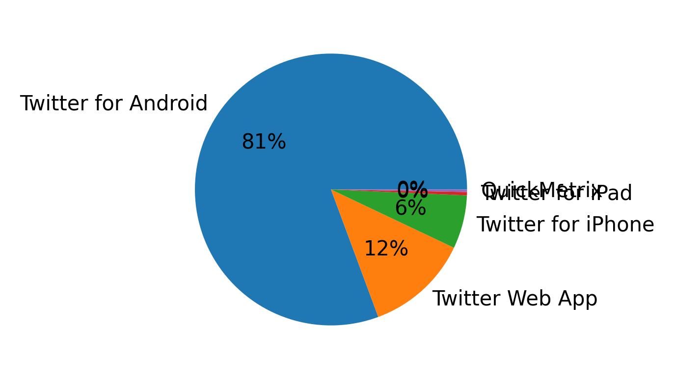 Tweet icin kullanilan cihazlar