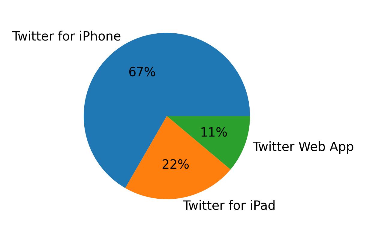 Dispositivos utilizados para tweetar