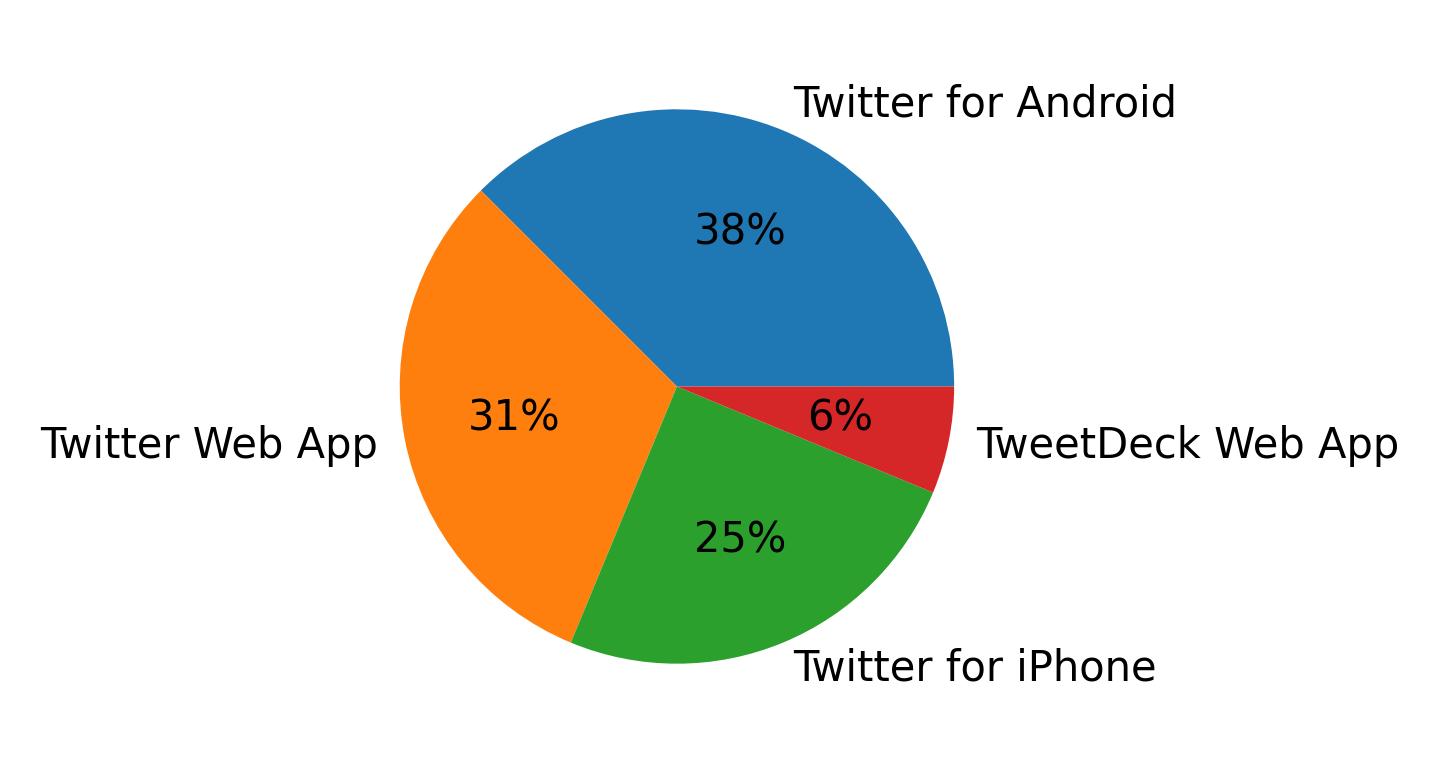 Tweet icin kullanilan cihazlar