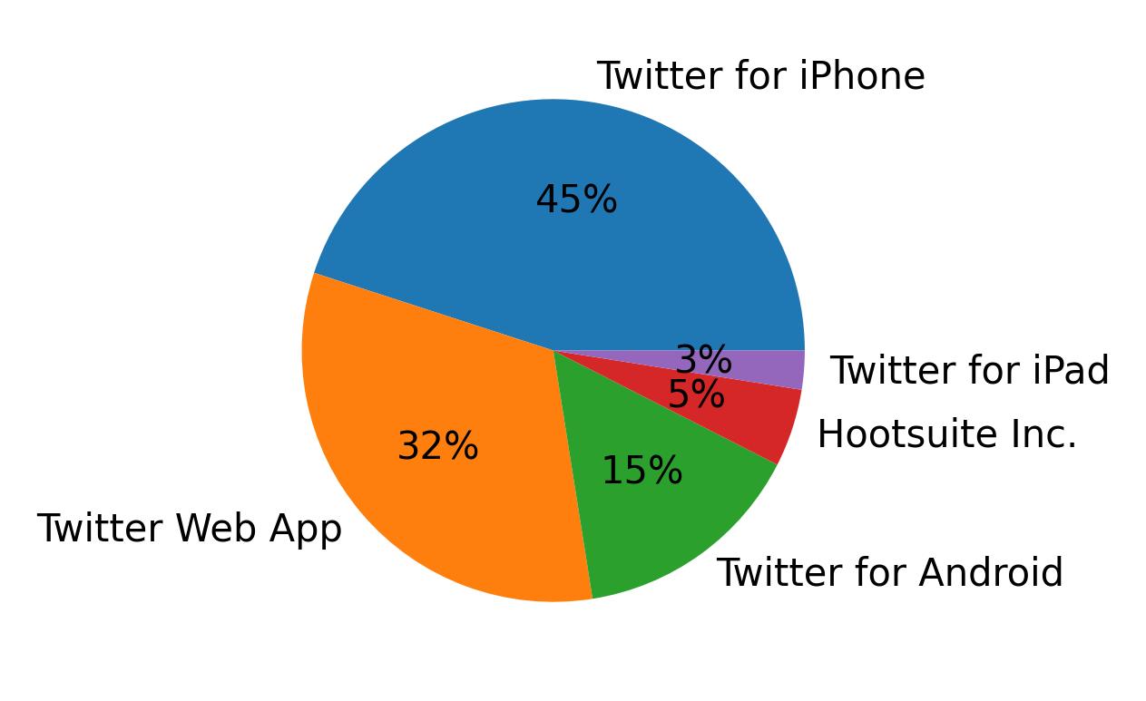 Devices used to tweet