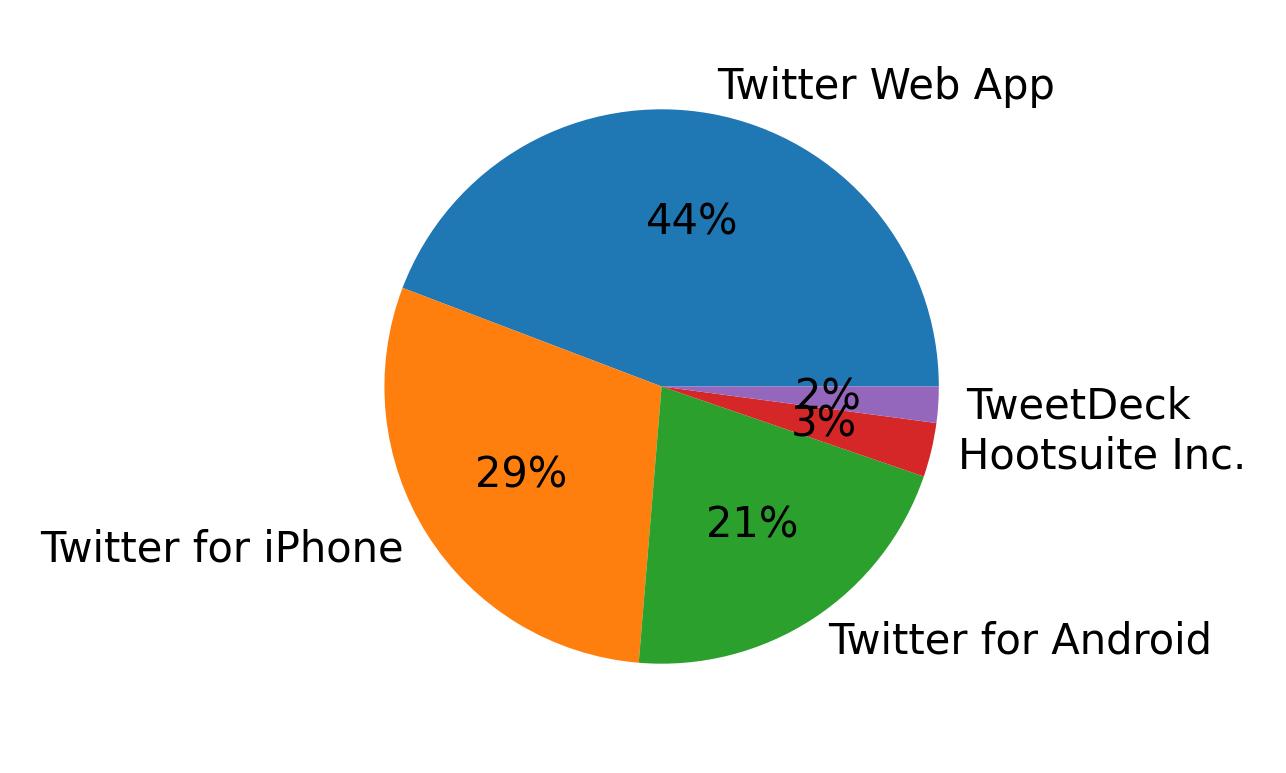 Dispositivos utilizados para tweetar