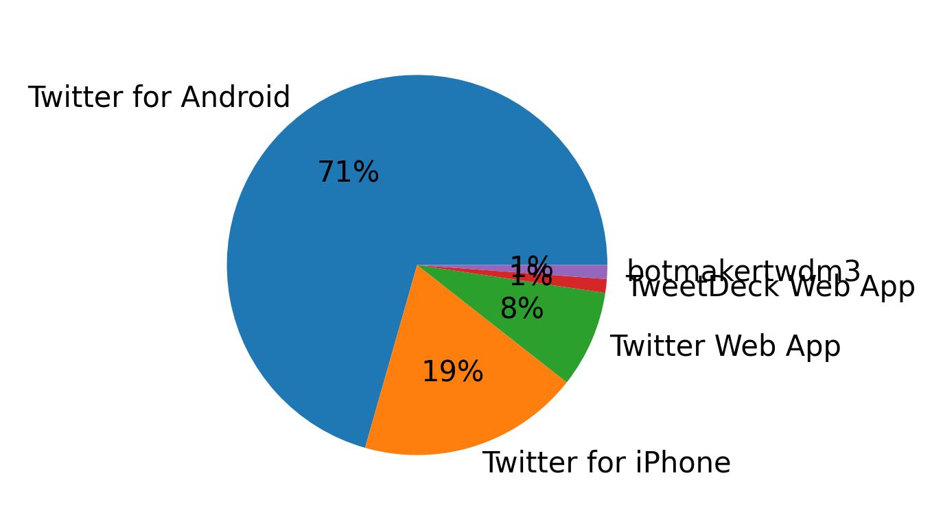 Dispositivos utilizados para tweetar