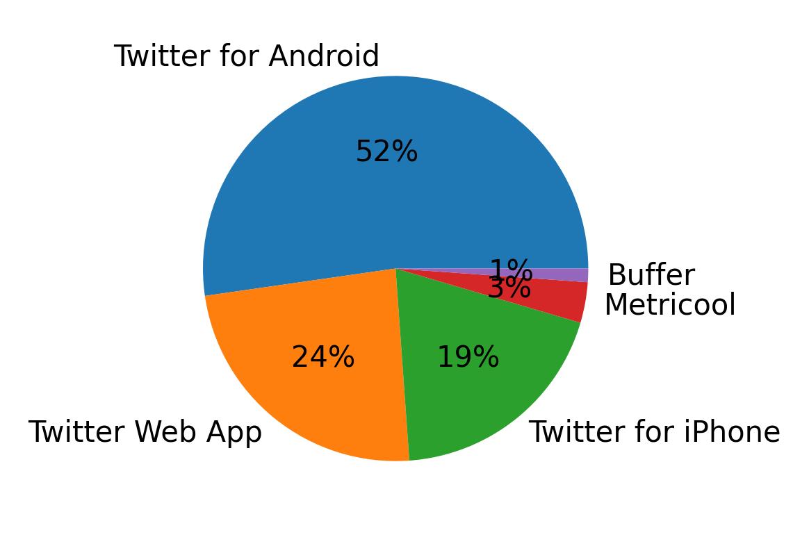 Dispositivos utilizados para tweetar