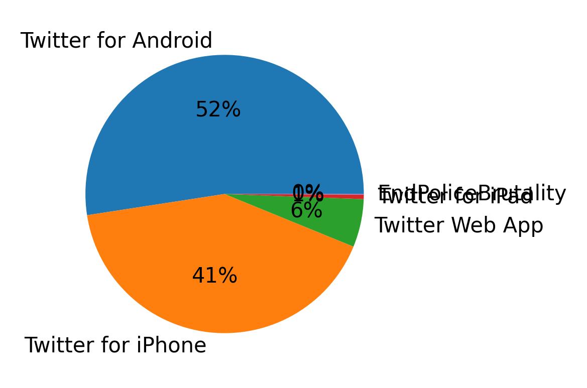 Verwendete Geräte zum Tweeten