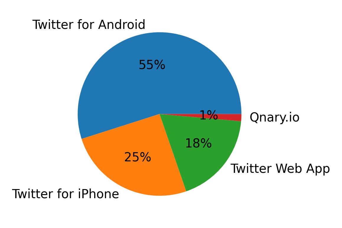 Dispositivos utilizados para tweetar