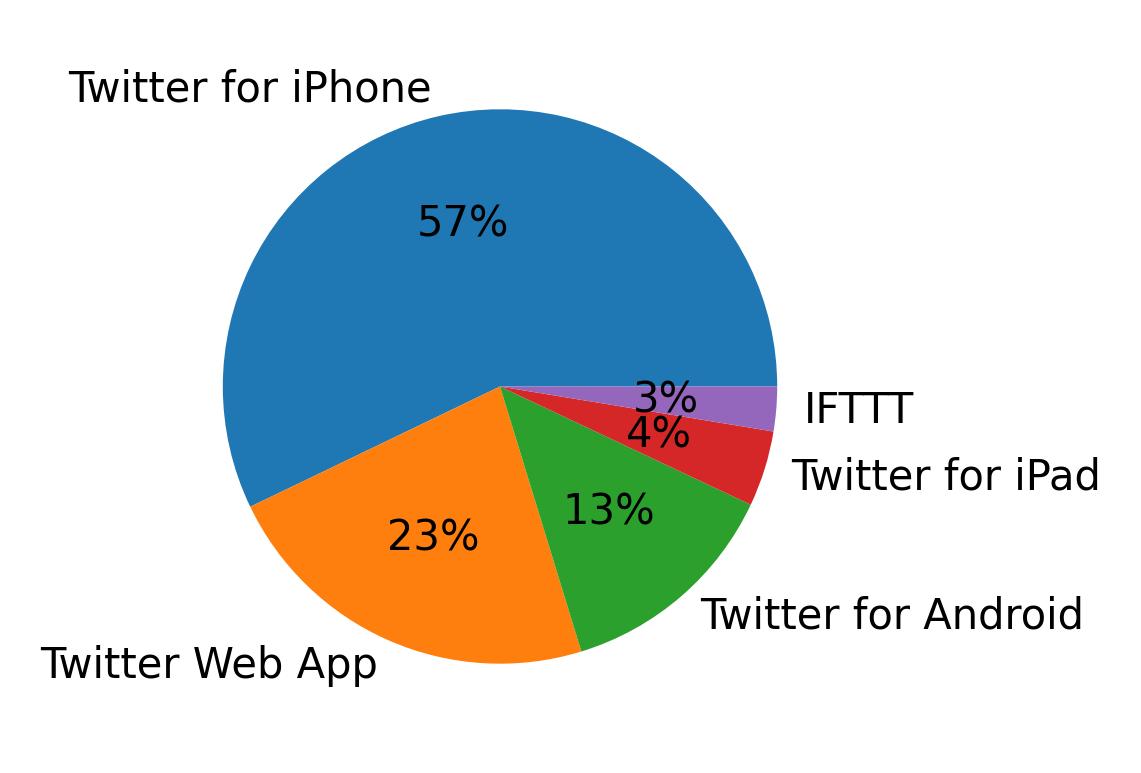Dispositivos utilizados para tweetar