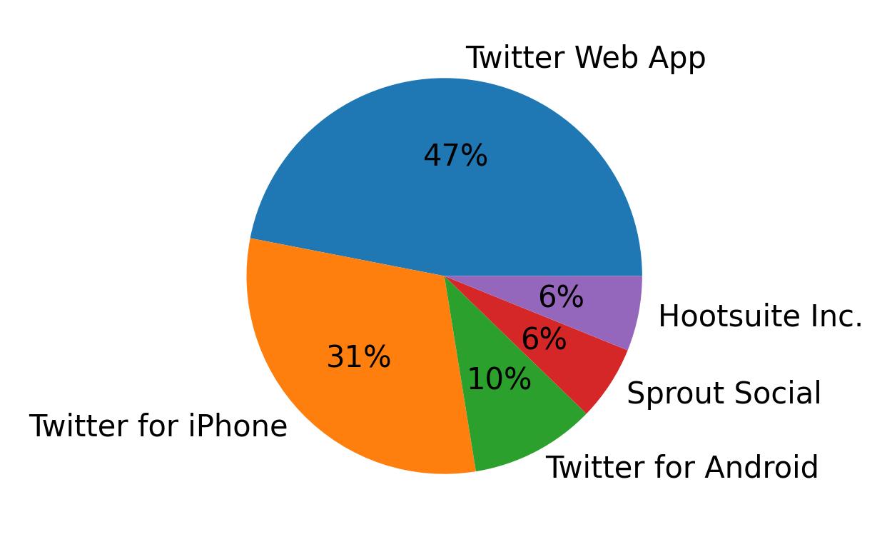 Dispositivos utilizados para tweetar