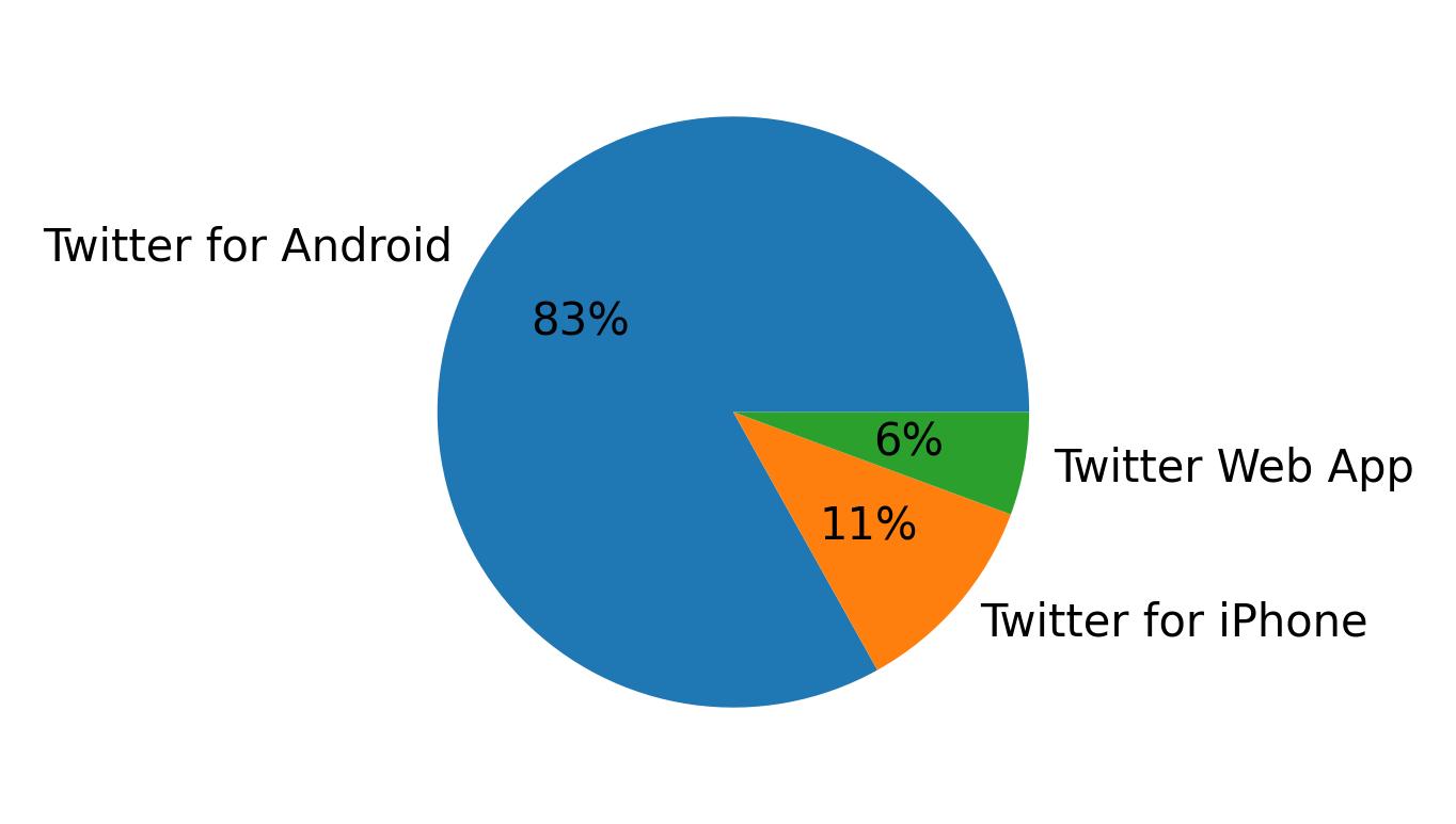 Tweet icin kullanilan cihazlar