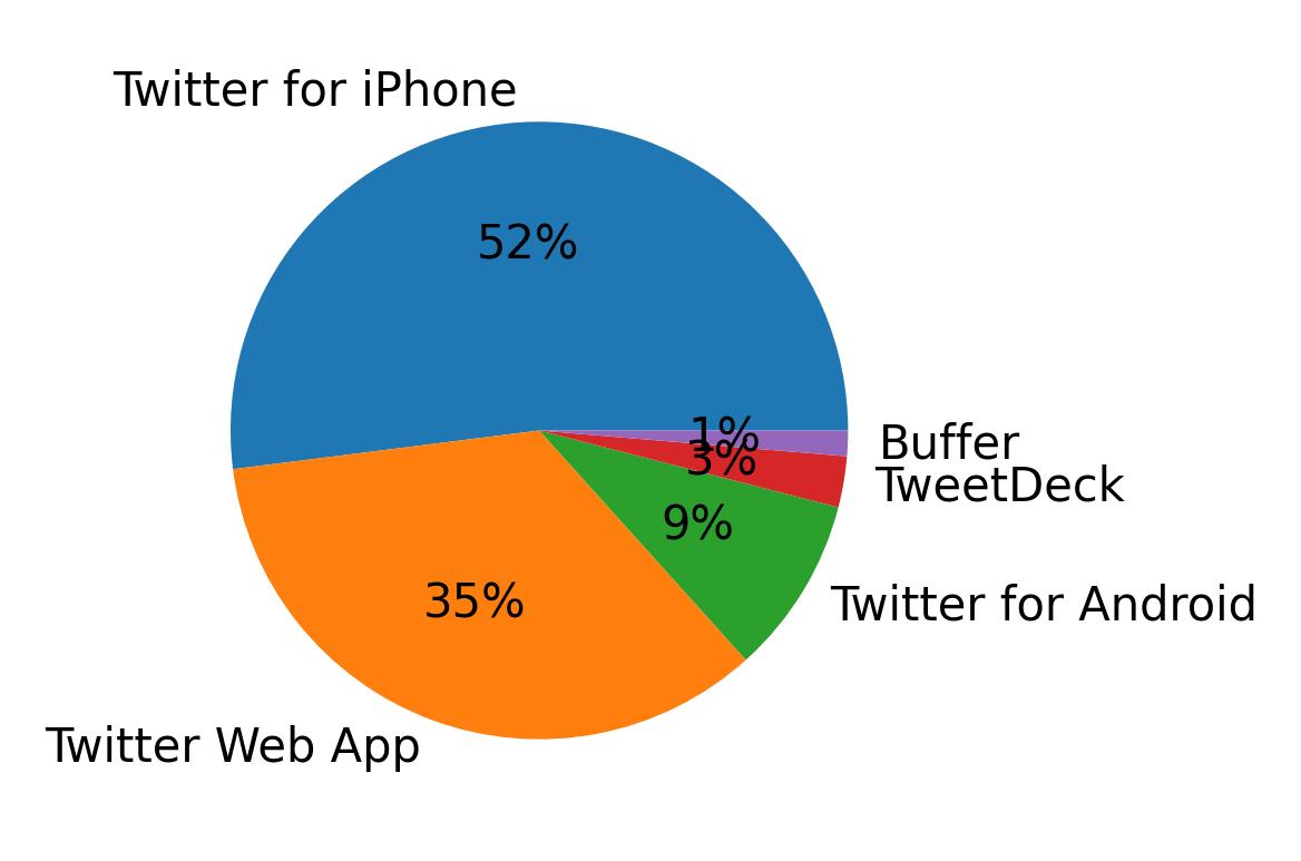 Dispositivos utilizados para tweetar
