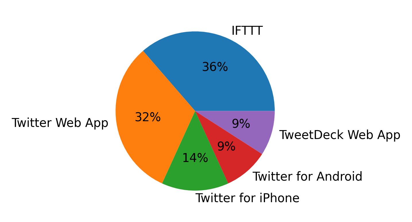 Dispositivos utilizados para tweetar