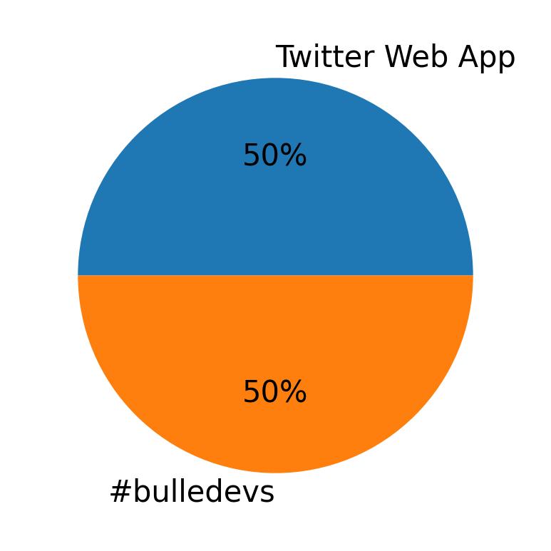 Dispositivos utilizados para tweetar