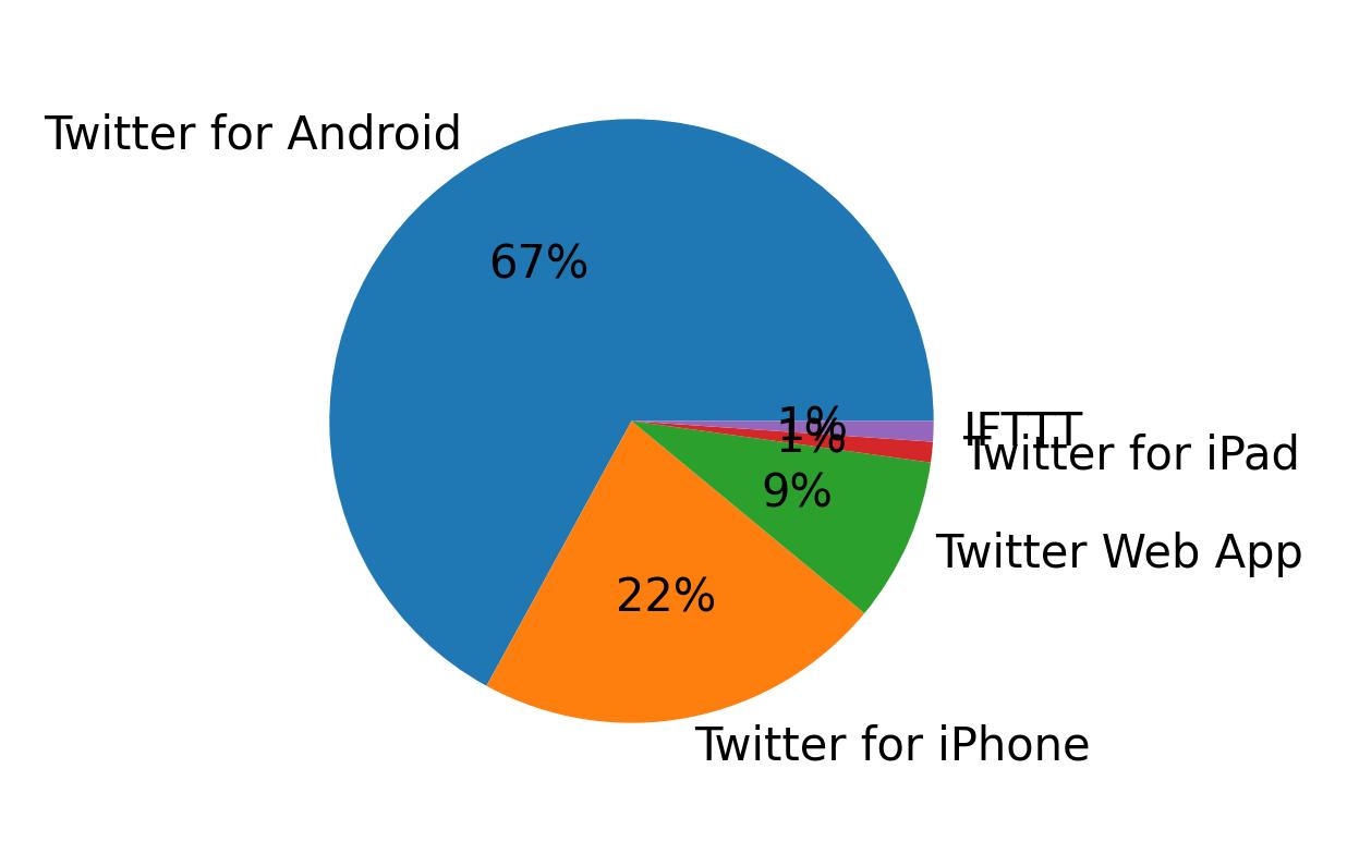 Devices used to tweet