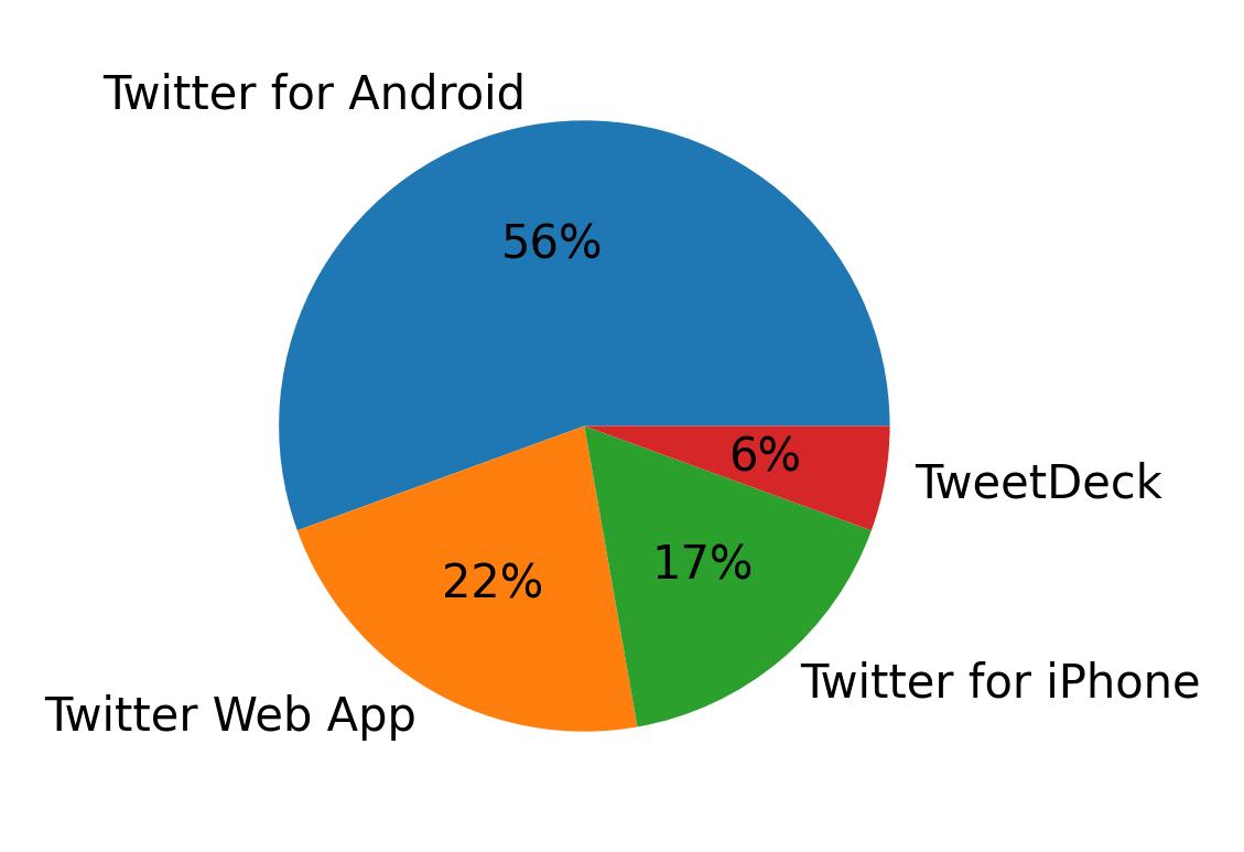Dispositivos utilizados para tweetar