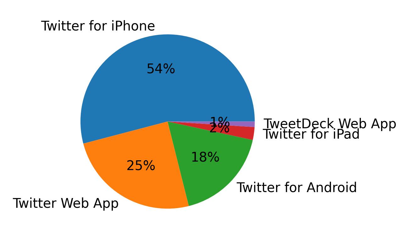 Dispositivos utilizados para tweetar