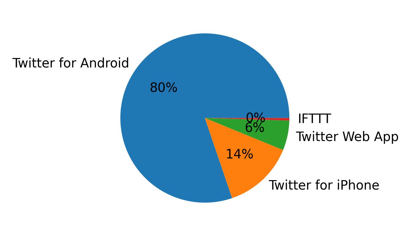 Dispositivos utilizados para tweetar