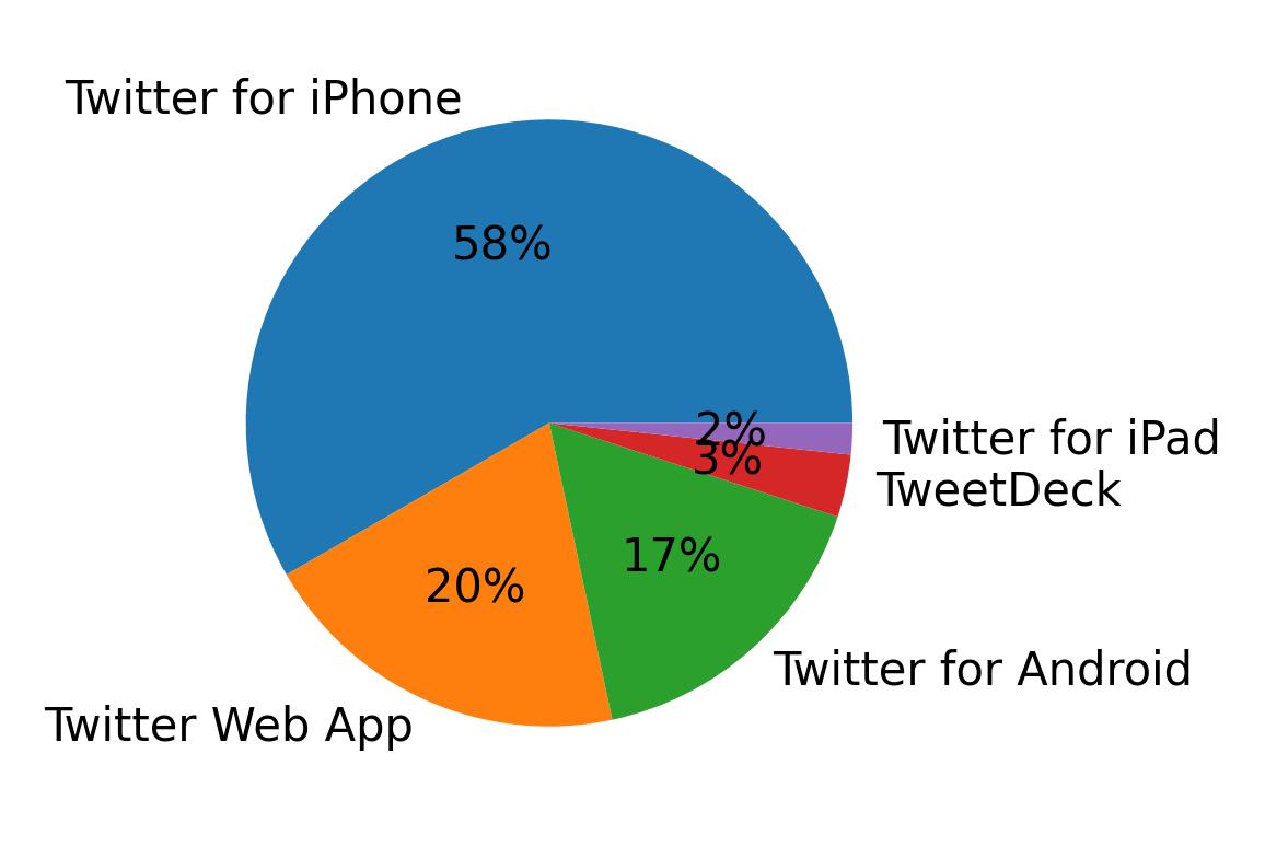 Devices used to tweet