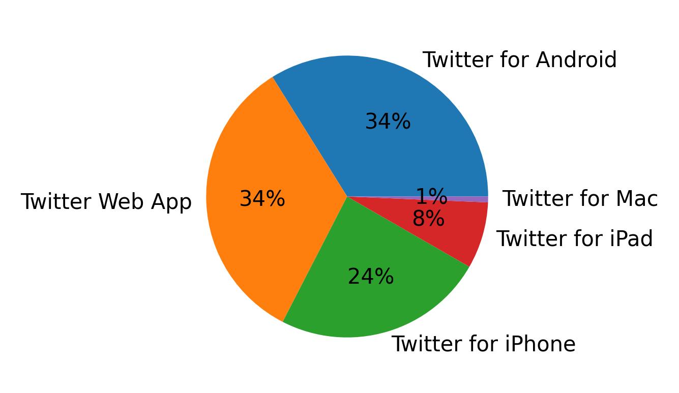 Dispositivos utilizados para tweetar