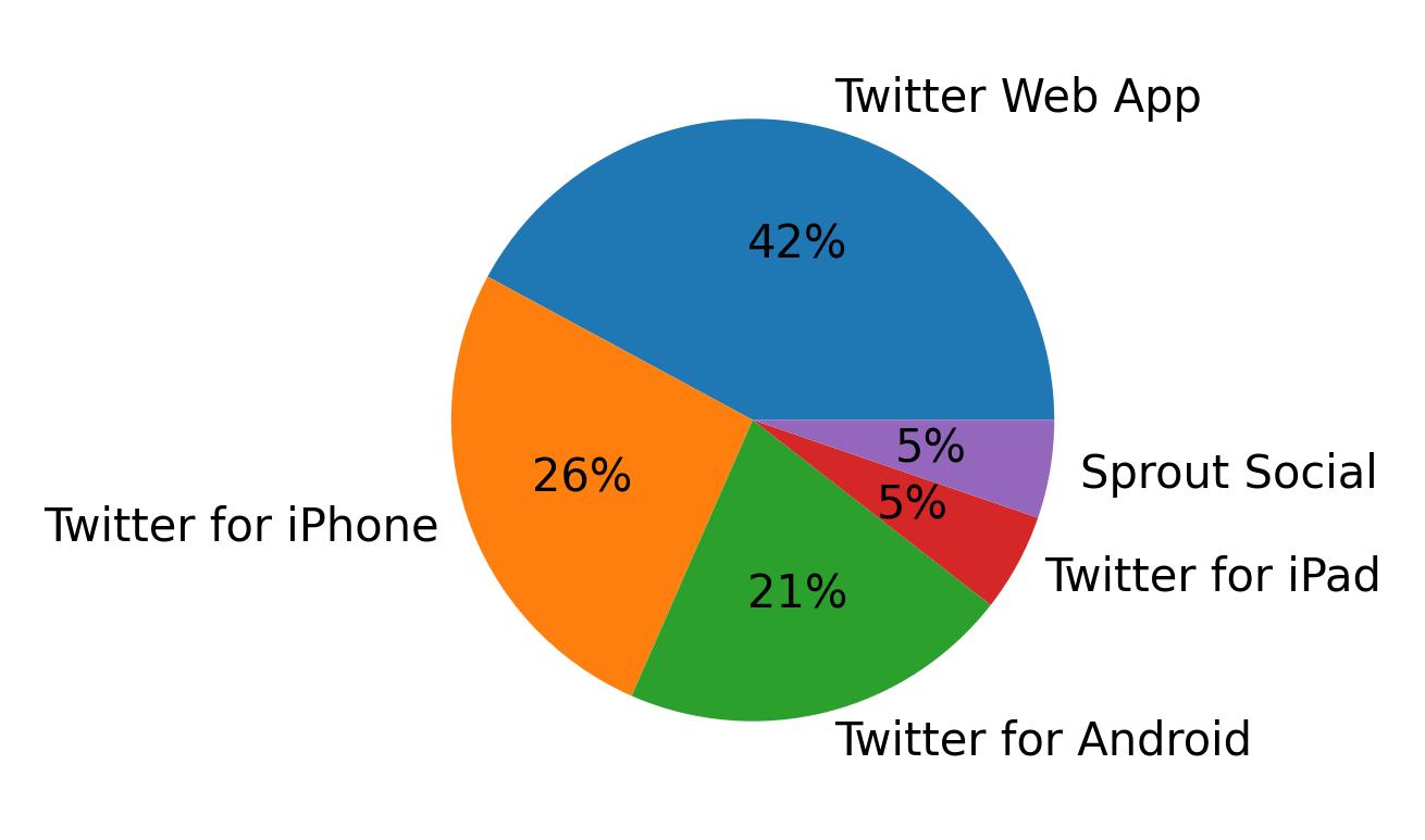 Dispositivos utilizados para tweetar