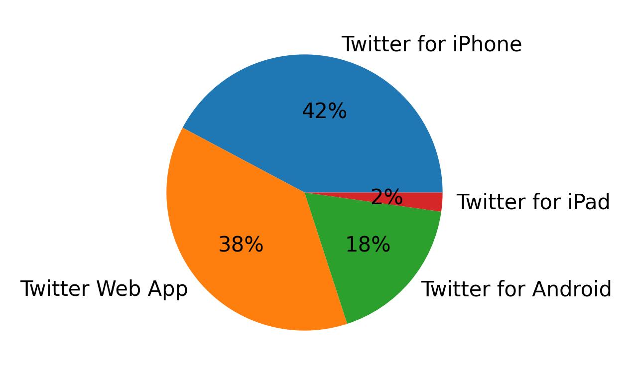 Devices used to tweet