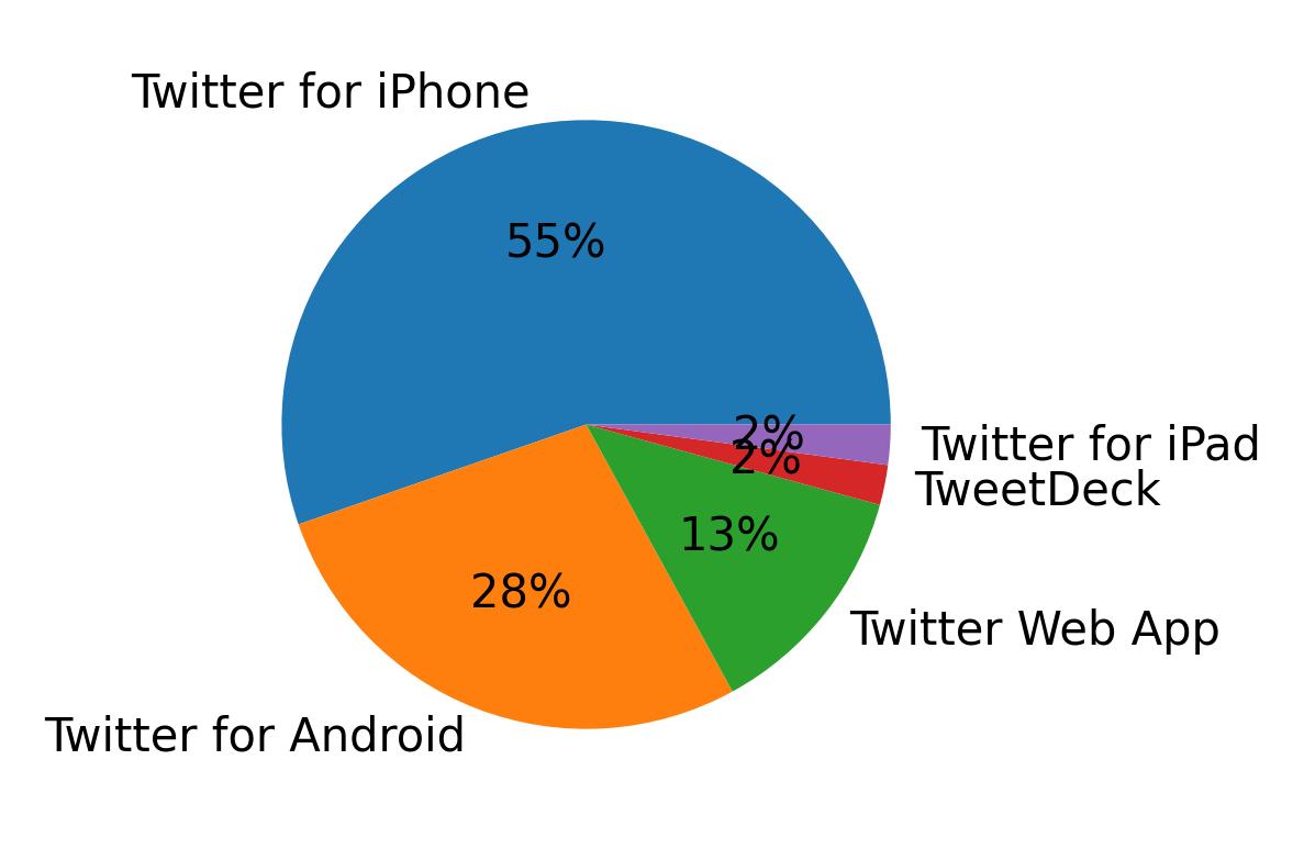 Tweet icin kullanilan cihazlar