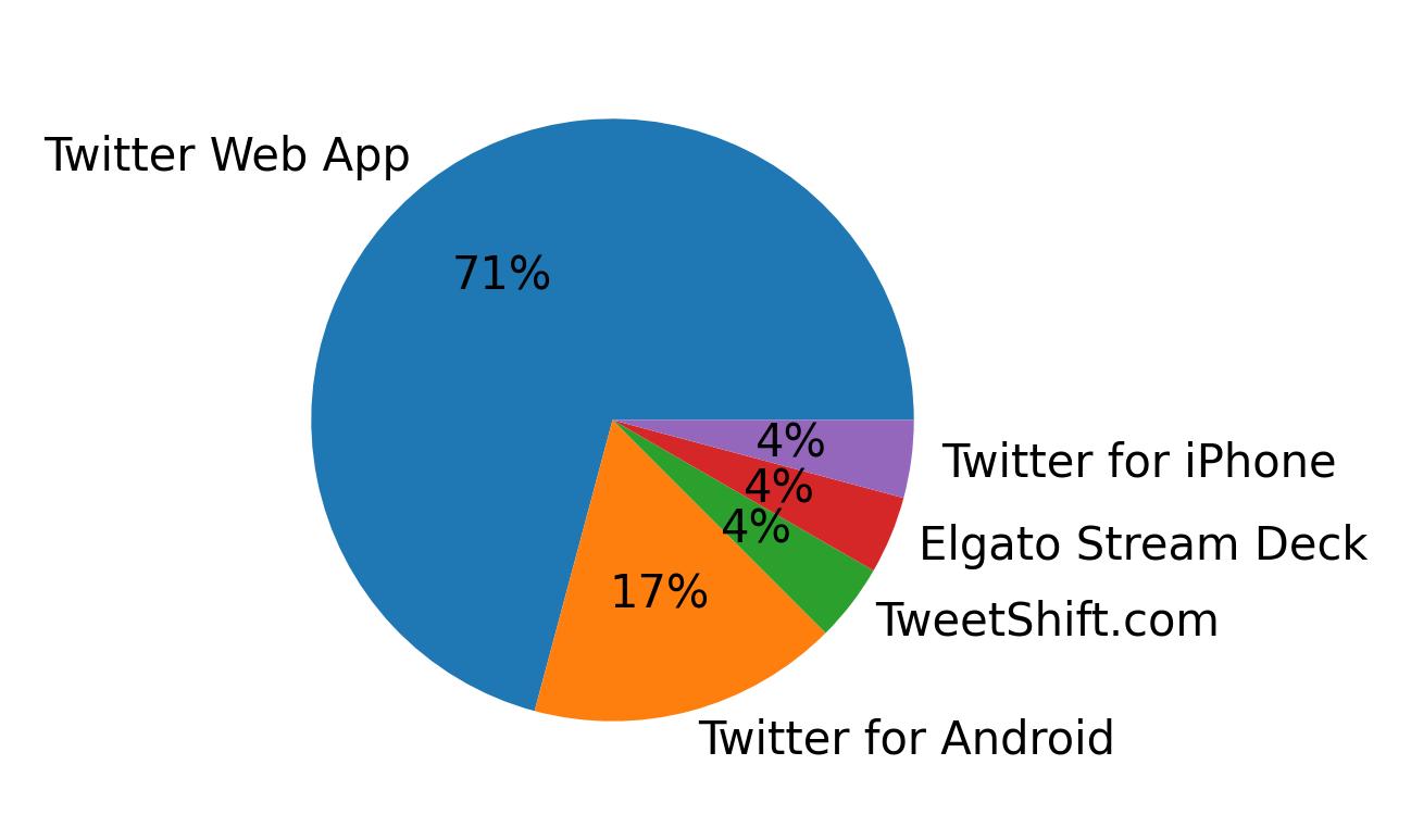 Tweet icin kullanilan cihazlar