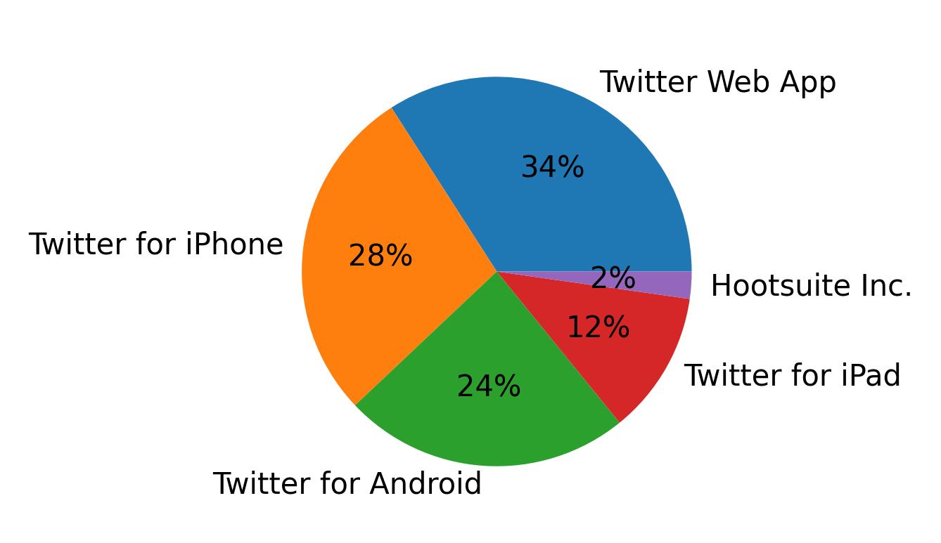 Tweet icin kullanilan cihazlar