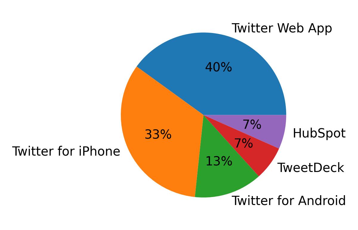 Dispositivos utilizados para tweetar