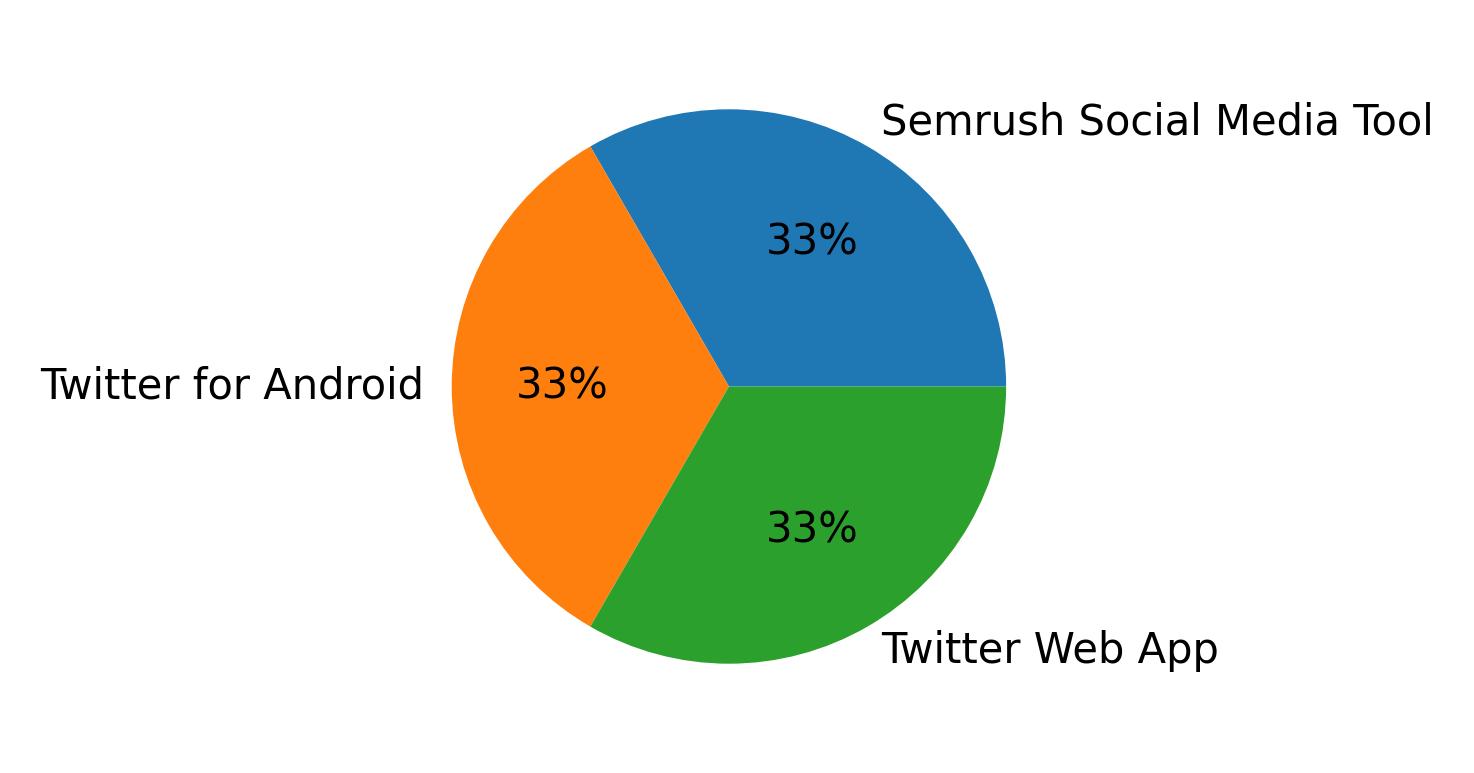 Dispositivos utilizados para tweetar
