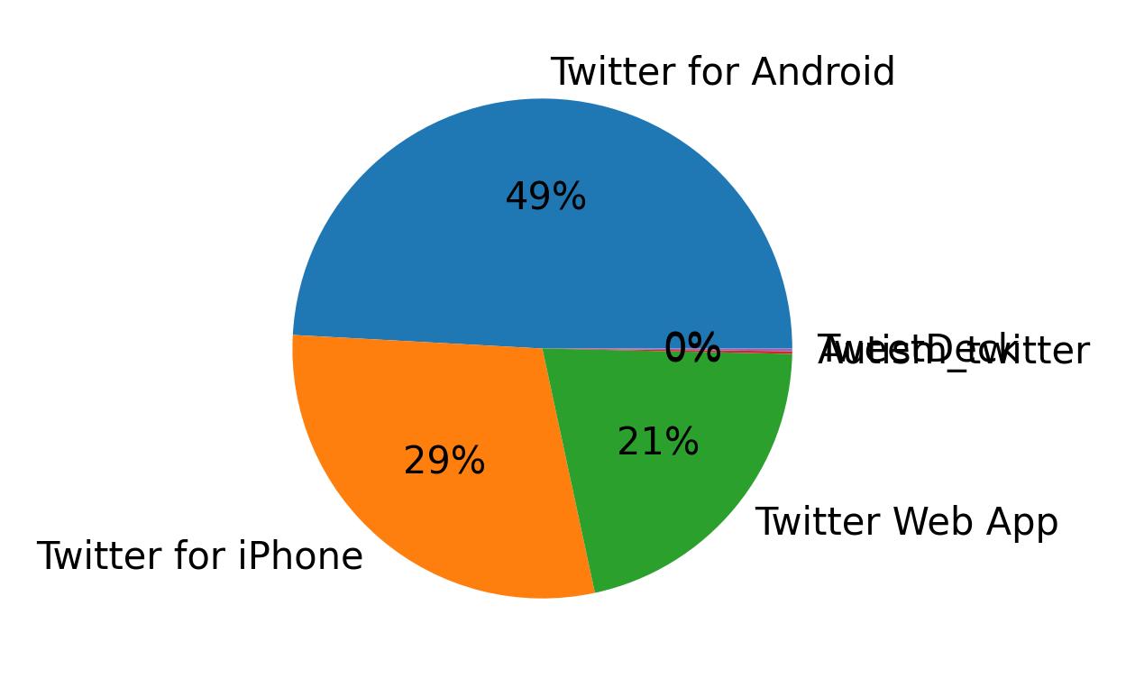 Dispositivos utilizados para tweetar