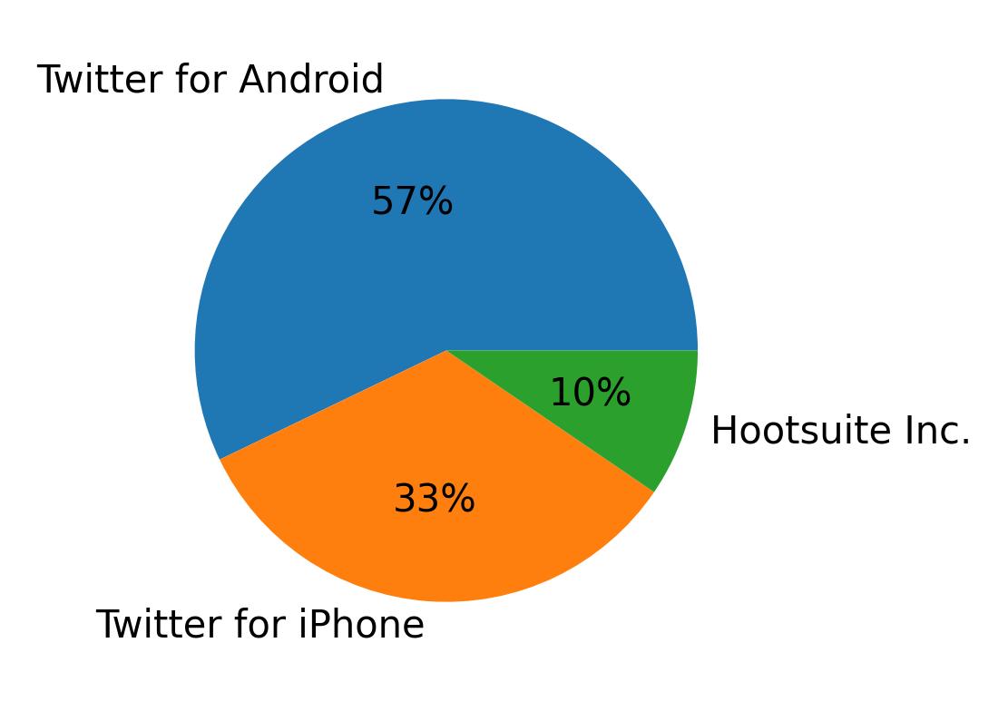 Devices used to tweet