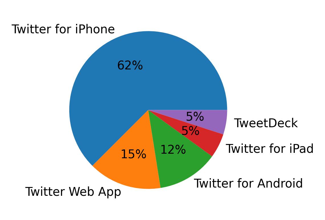 Dispositivos utilizados para tweetar