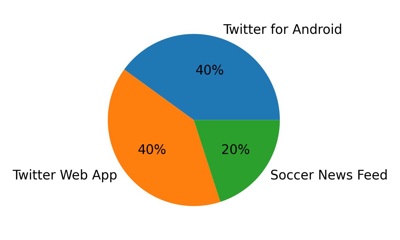Devices used to tweet