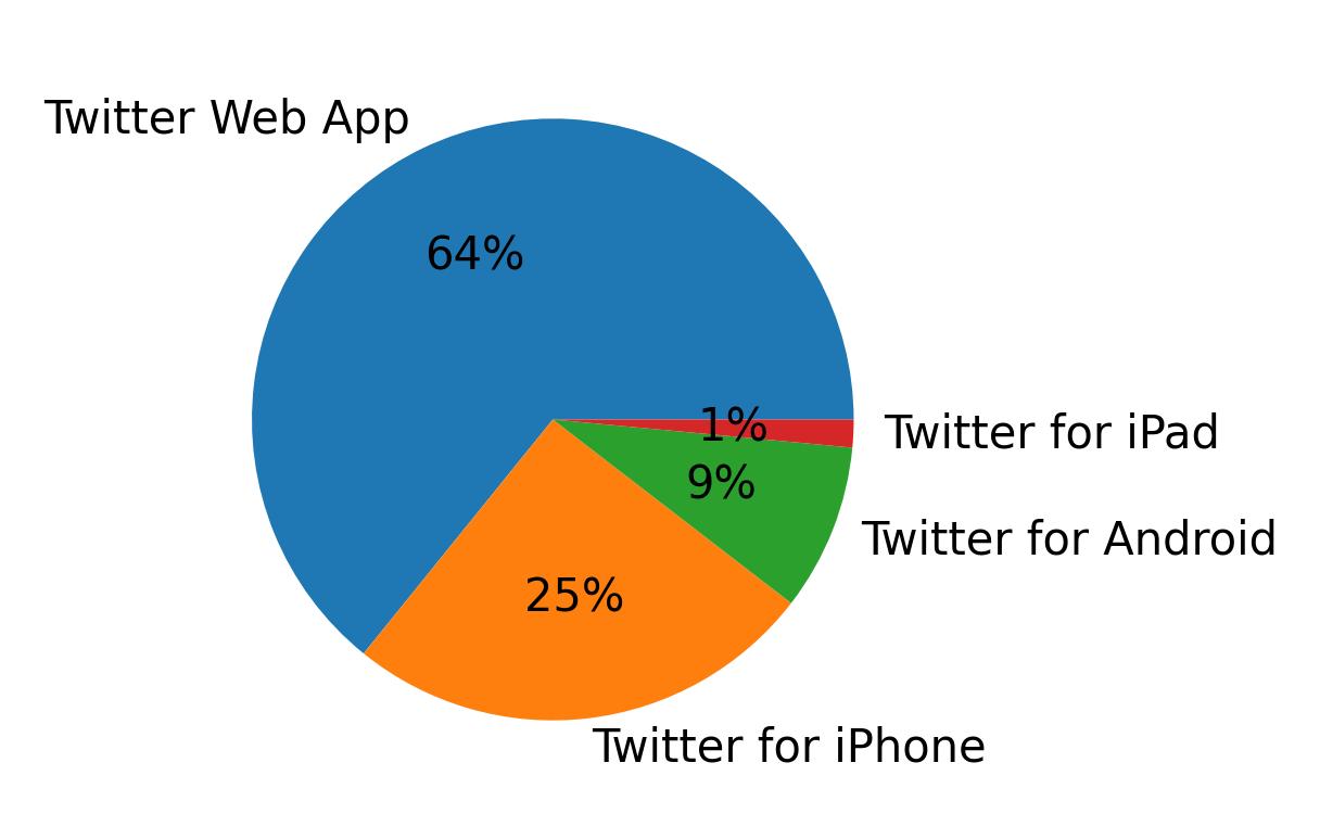 Dispositivos utilizados para tweetar
