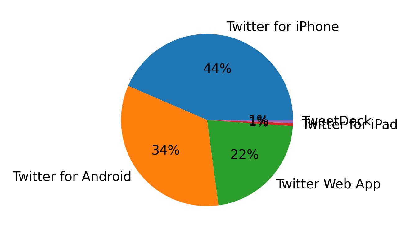 Dispositivos utilizados para tweetar