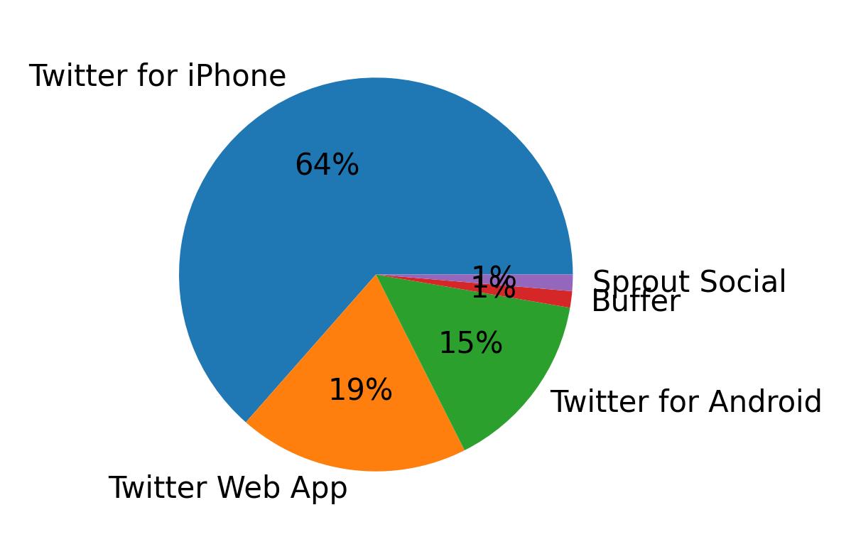 Devices used to tweet
