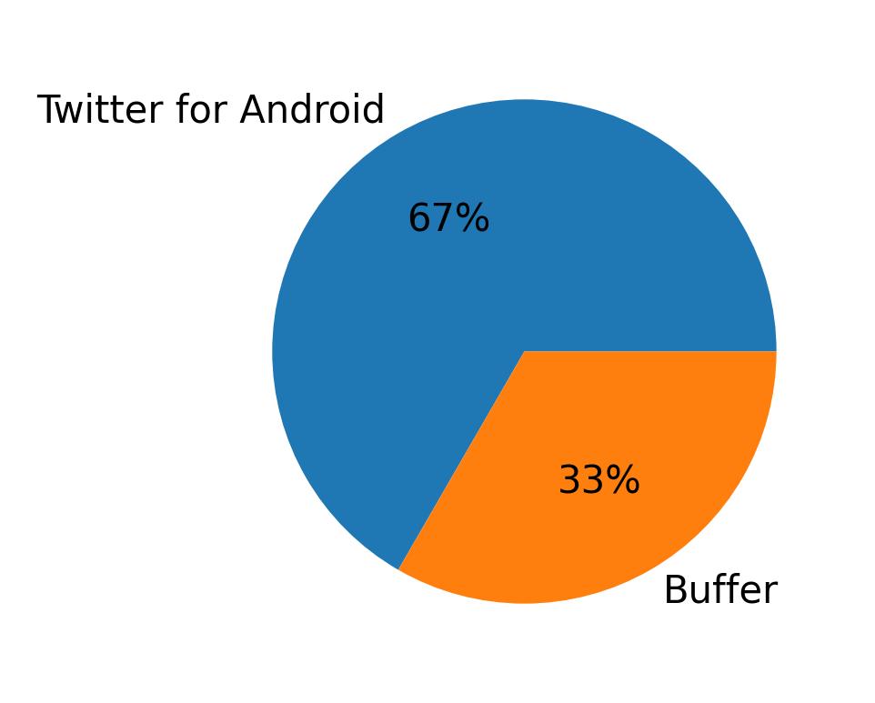 Dispositivos utilizados para tweetar