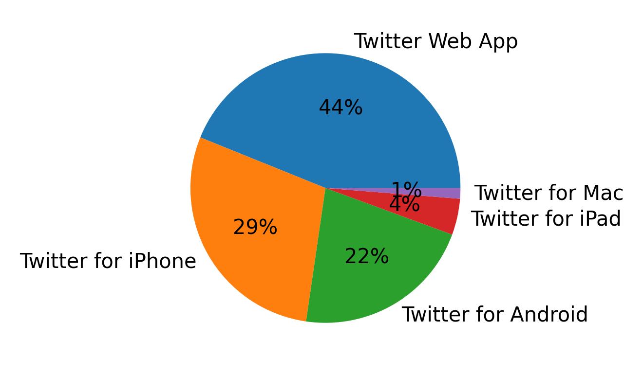 Tweet icin kullanilan cihazlar