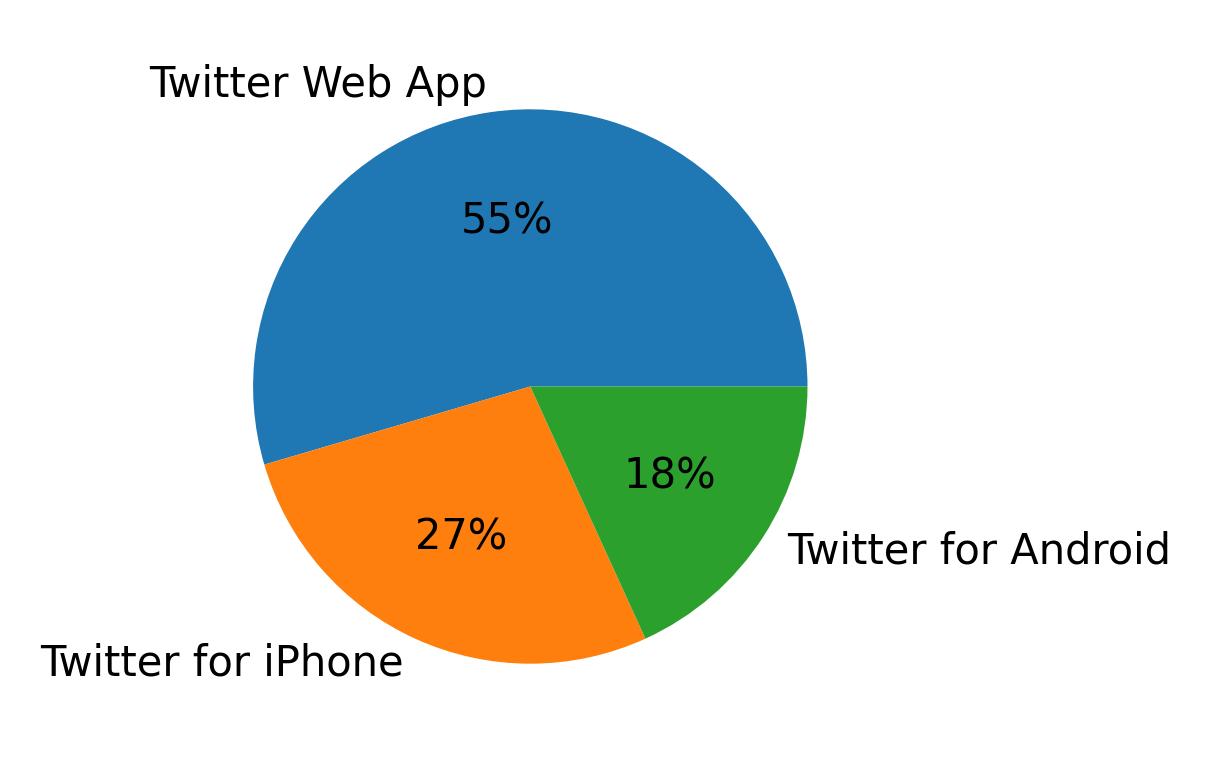 Devices used to tweet