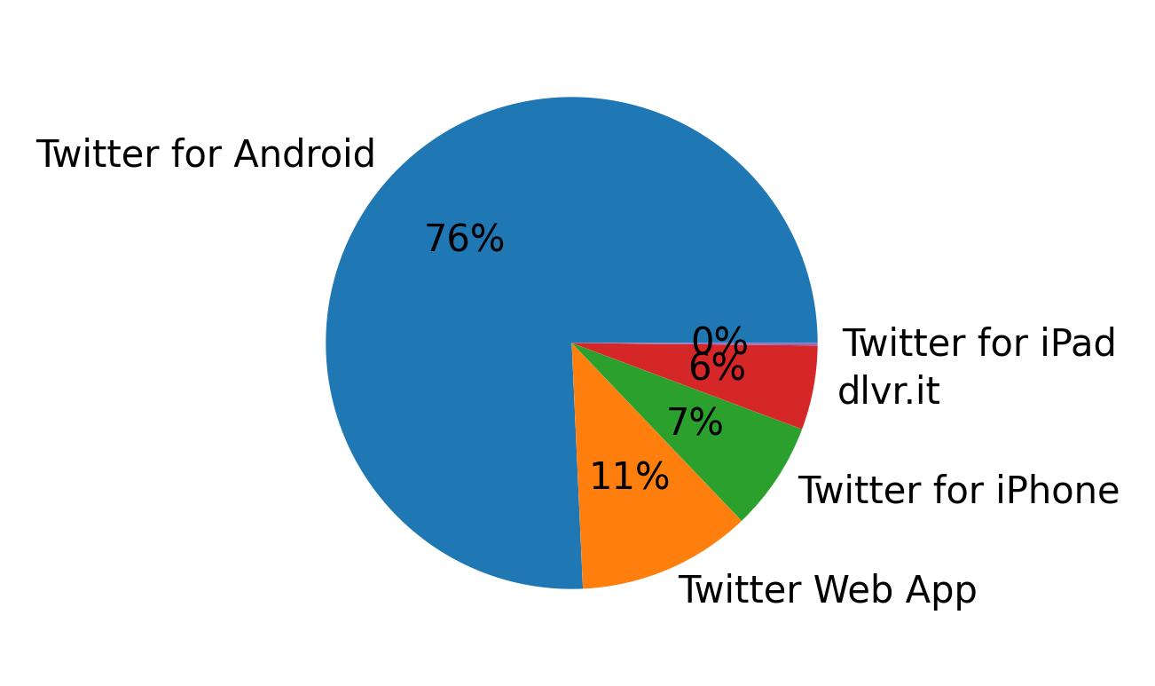 Perangkat yang digunakan untuk tweet