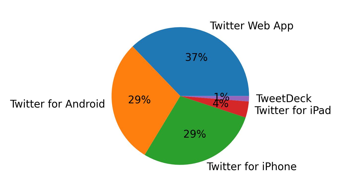 Tweet icin kullanilan cihazlar