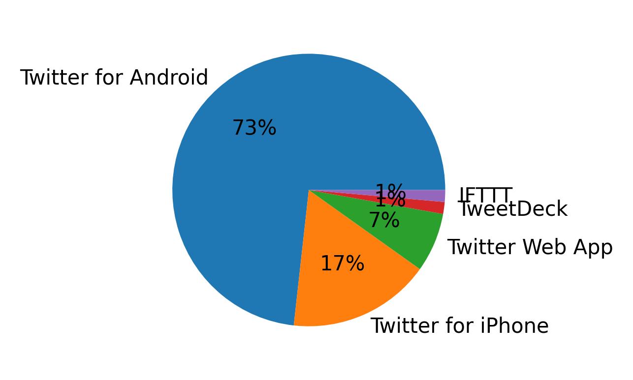 Tweet icin kullanilan cihazlar