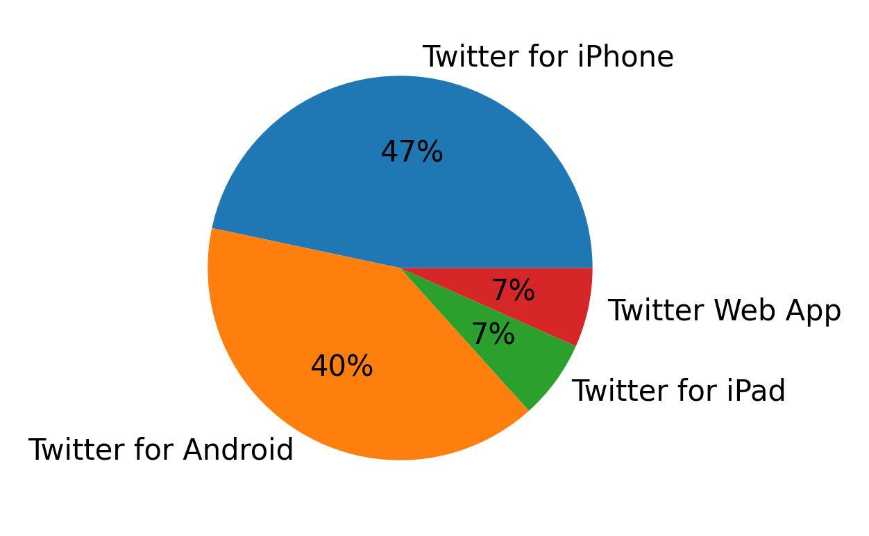 Dispositivos utilizados para tweetar